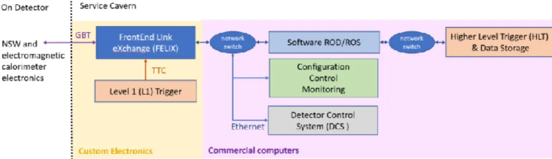 Figure 1. The upgraded ATLAS readout system. Data is routed by a custom designed FELIX board  and software from the front-end detector electronics onto commercial computers