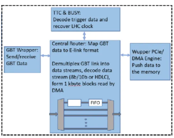 Figure 3: A schematic representation of the FELIX firmware blocks. 