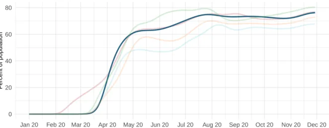 Figure 9a. Trend in the proportion of the population reporting always wearing a mask when leaving home