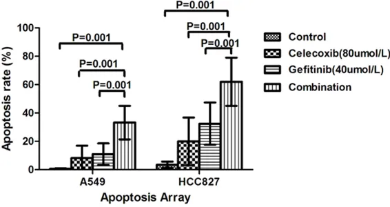 Figure 2. Effects of gefitinib and celecoxib on NSCLC cell growth. A549 (A) and HCC827 (B) cells were treated with serial dilutions of gefitinib (Ge, 0-160 μmol/L) and celecoxib (Ce, 0-160 μmol/L) individually and in combination (Ge+Ce)