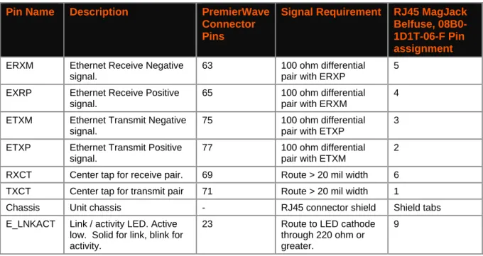 Table 2-4    Ethernet Port Signals  Pin Name  Description  PremierWave 