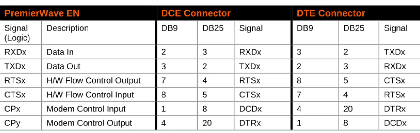 Table 2-6    RS232 Connections 