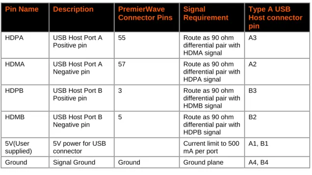 Table 2-8    USB Host Port Signals  Pin Name Description  PremierWave 