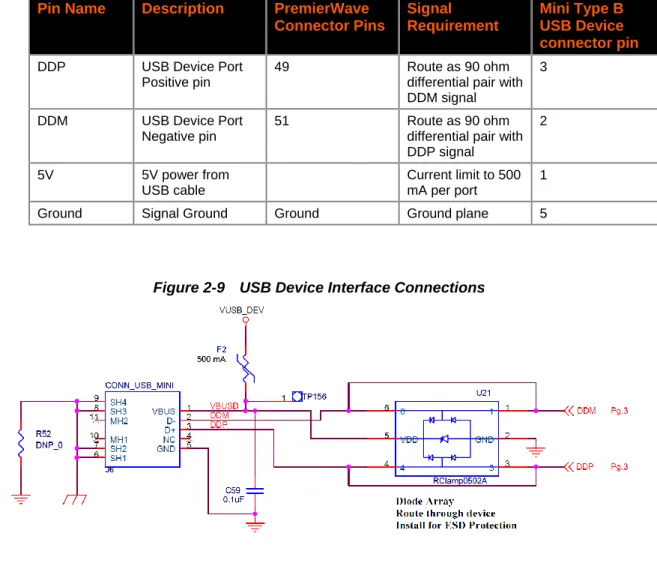 Figure 2-9    USB Device Interface Connections 