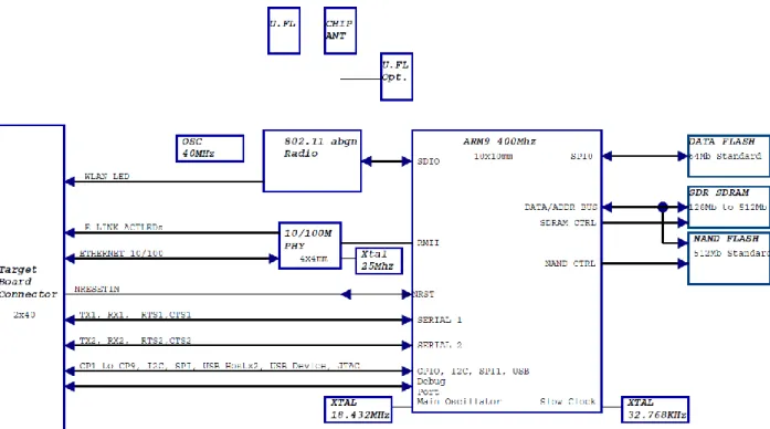 Figure 2-1    PremierWave Block Diagram 