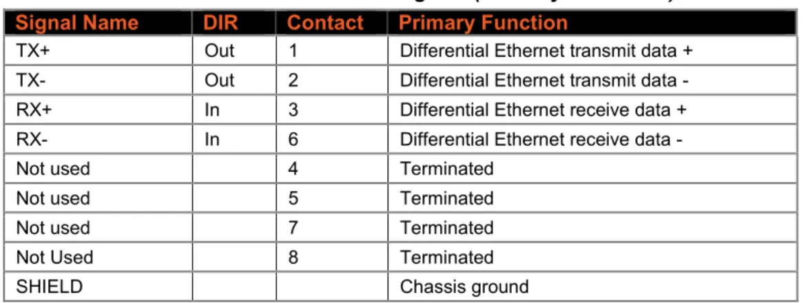 Table 2-3  Ethernet Interface Signals (Industry Standards)  Signal Name  DIR  Contact  Primary Function 