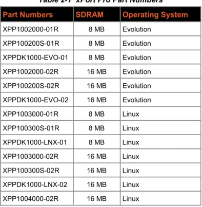 Table 2-1  xPort Pro Part Numbers  Part Numbers   SDRAM  Operating System  XPP1002000-01R  8 MB  Evolution  XPP100200S-01R  8 MB  Evolution  XPPDK1000-EVO-01  8 MB  Evolution  XPP1002000-02R  16 MB  Evolution  XPP100200S-02R  16 MB  Evolution  XPPDK1000-EV