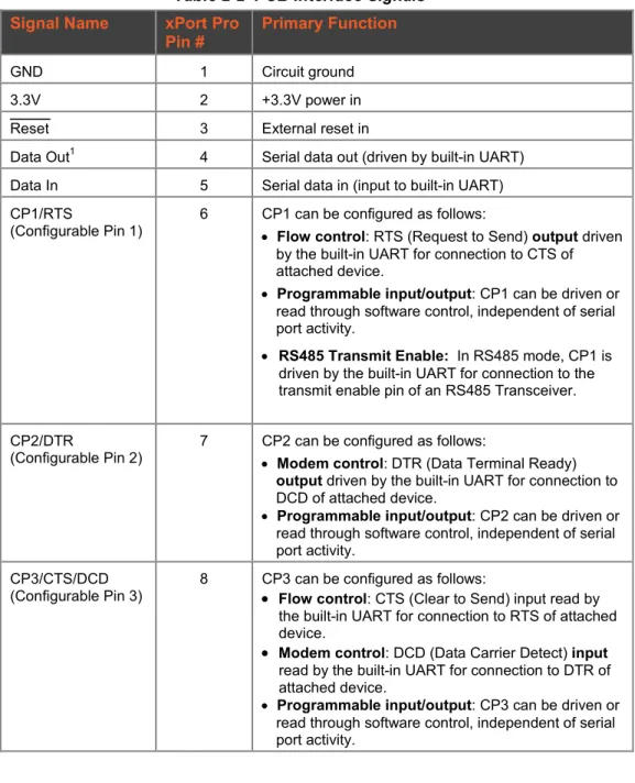 Table 2-2  PCB Interface Signals  Signal Name  xPort Pro 