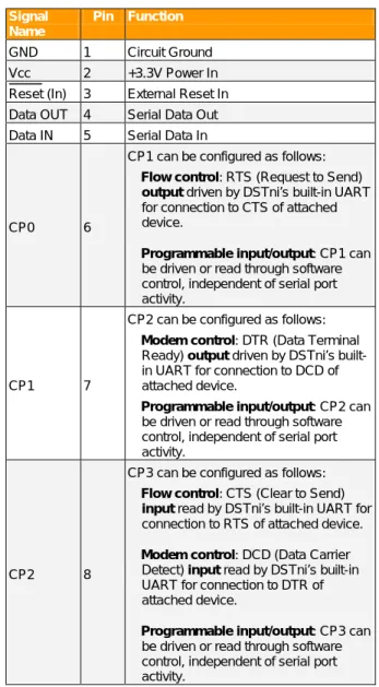 Table 1 - PCB Interface Signals  Signal 