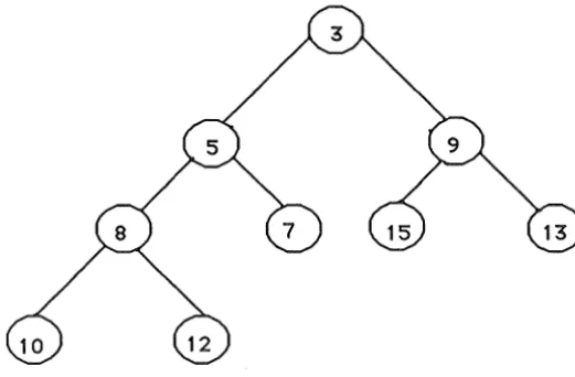 Figure 3.3 An example of a binary heap. 
