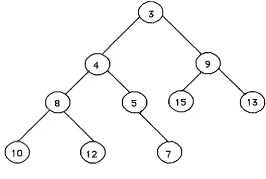 Figure 3.4 The heap after the record with key 4 has been inserted. 