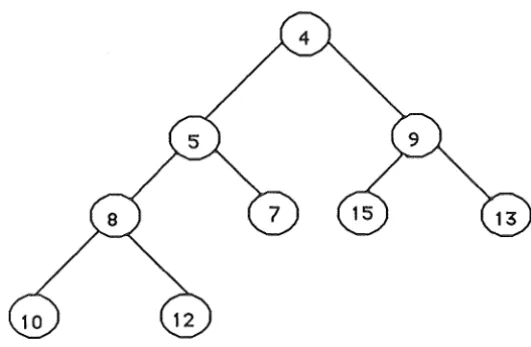 Figure 3.5 The heap after the minimum record has been deleted. 