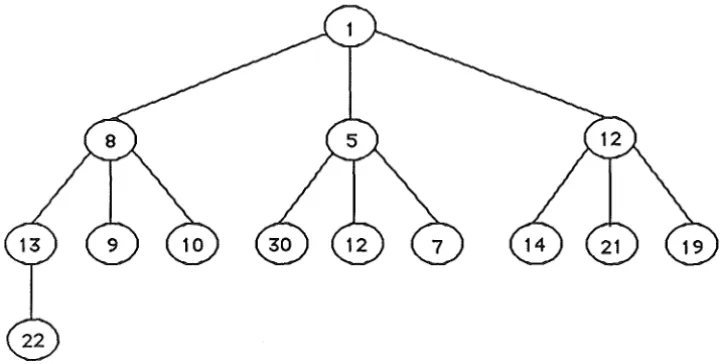 Figure 3.7 An Alpha Heap for a Graph with Edges/Nodes= 3. 