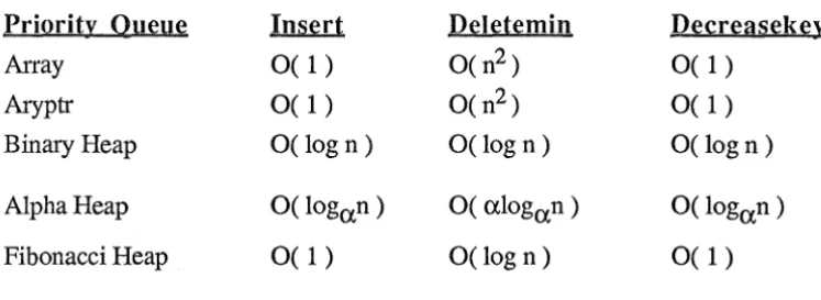 Figure 3.9 summarises the time bounds found for each of the priority queues discussed above