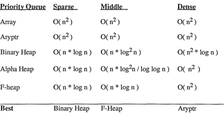 Figure 4.1 The time bounds of the priority queues for graphs of different edge densities