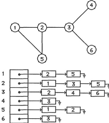 Figure 5.1 A graph and its adjacency list representation. 