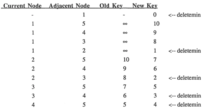 Figure 5.2 A worst case graph for n = 5 