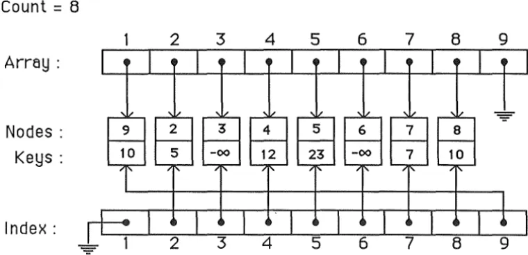 Figure 3.2 An array of pointers to 9 records, one of which (node 1) 
