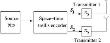 Fig. 1.Transmitter of the STTC system, where �represents the space–timetrellis code’s interleaver.
