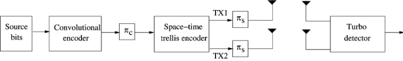 Fig. 2.Schematic of the STTC system employing turbo detection at the receiver. The notation �represents the space–time trellis code’s interleaver.
