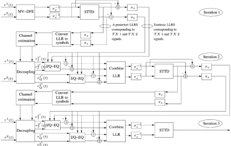 Fig. 3.Schematic of the reduced-complexity turbo detector in conjunction with a two-transmitter–two-receiver-based STTC scheme performing threeturbo-detection iterations.