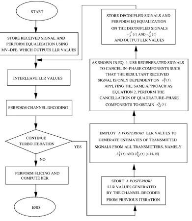 Fig. 4.Reduced-complexity space–time trellis turbo-equalization algorithm and summary of I/Q decoupling operations.