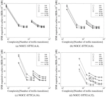 Fig. 5.Comparison of the reduced-complexity turbo detector and conventional turbo detector complexity for various nonchannel-coded STTC schemes employinginterleaving lengths of 144, 576, 2304, and 9216 symbols