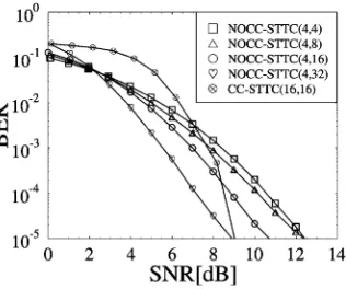 Fig. 8.Performance comparison of the conventional and reduced-complexityturbo-detection schemes in conjunction with the CC-STTC(4,4) schemeusing a 2304-symbol STTC interleaver and a 4608-bit channel interleaverfor transmission over a Rayleigh-fading channe