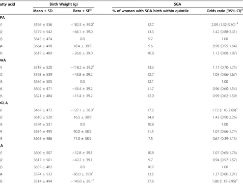 Table 2 Concentration of the selected fatty acids by quintile in maternal plasma phospholipids at early pregnancy1