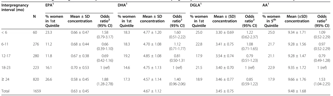 Table 4 Results of the logistic regression analysis of the association between interpregnancy interval and unfavorable maternal essential fatty acid status