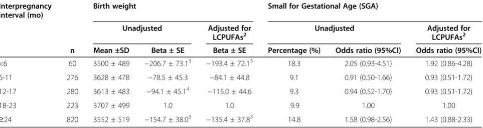 Table 5 Results of regression analyses of interpregnancy interval and pregnancy outcome (birth weight and SGA)adjusted for maternal LCPUFAs concentrations in early pregnancy1