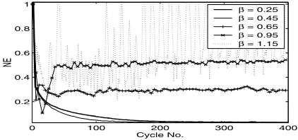 Fig. 3.Cycle error results using the adjoint algorithm with G(z) andvarious β