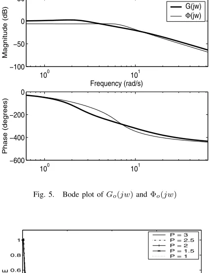 Fig. 5.Bode plot of Go(jw) and Φo(jw)