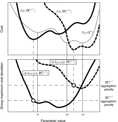 Fig. 1. Behaviour of the station aggregation procedure at step n for a single pa-rameter model