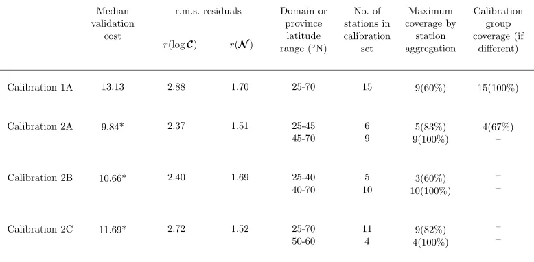 Table 2Summary of calibration results for the North Atlantic domain