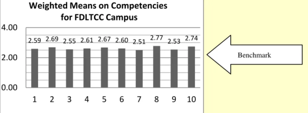 Table 3: Data for mean scores. 