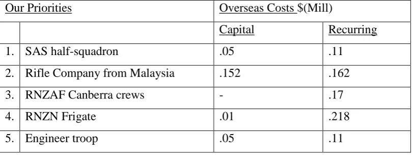 Table 1: New Zealand Defence Council Costs, December 1967.97