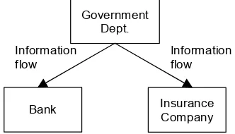 Figure 1: Information dependency between the government department, the insurance company, and the Bank 