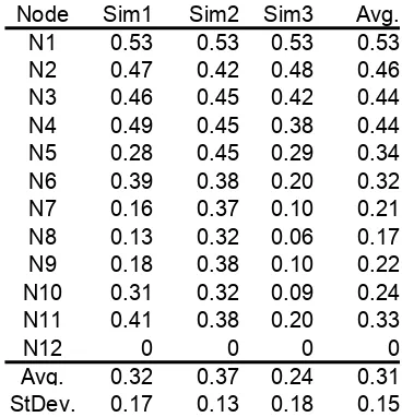 Table 1:  Results from the experiment 