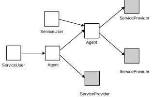 Fig. 4. Making a WebService stateless by sep-arating oﬀ the state intoa,probablypersistent,Resource[4].Shadedboxesarestatefulinthese diagrams.