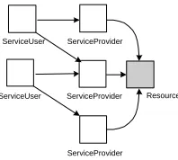 Fig. 6. Reusable Web Serviceswith stateless components andstateful interactions