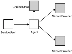 Fig. 7. Making use of a Context Store to give an Agent some state