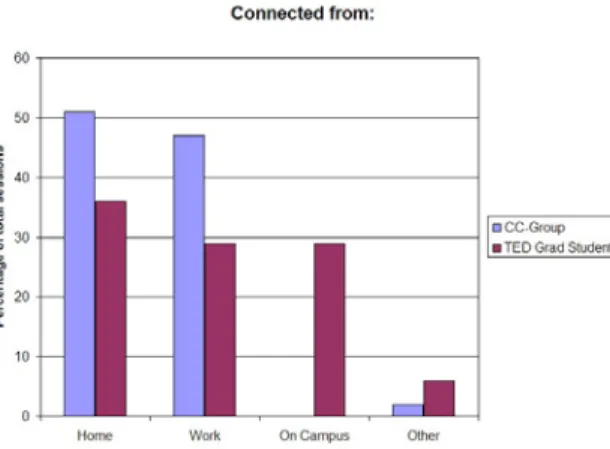 Figure 4. Location from which Student Connected.  Figure 5. Bandwidth of Students Connection