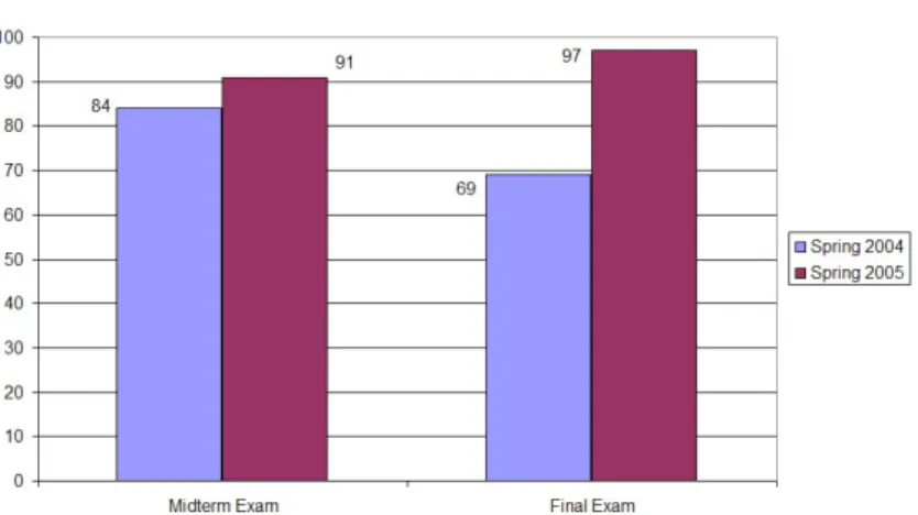 Figure 10. GC450 Mean Exam Scores Before and After using Online Quizzes. 