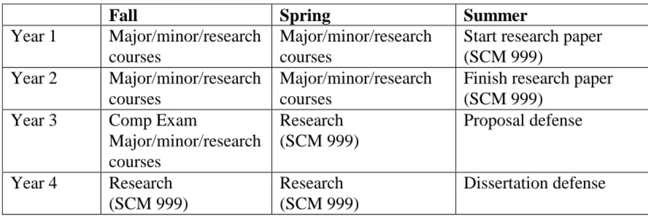 Table 4 outlines the normal completion dates and deadlines for key milestones in the doctoral  program