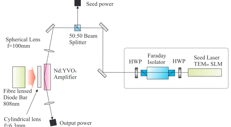 Figure 2.17: Experimental setup for measuring the gain achieved by theside-pumped bounce geometry ampliﬁer