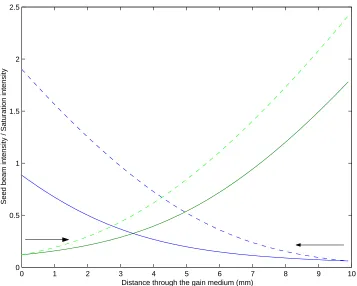 Figure 2.21: Two counter-propagating beams passing through the samegain medium. The dashed lines are beams passing through the mediumindependently