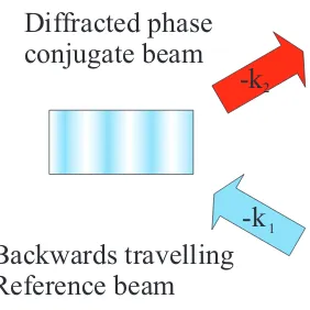 Figure 2.24: The reading of a simple hologram with a reference beam trav-elling in the opposite direction to the writing beam