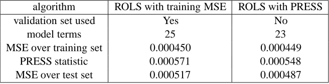 Table 1: Modelling accuracy (mean� standard deviation) over ten sets of different data realizations for the simplescalar function modelling.