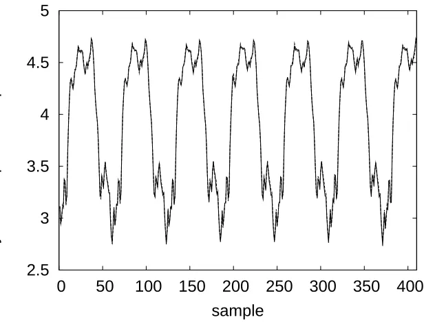 Figure 8: Modelling performance for engine data set modelling problem. The 23-term model was constructed by theROLS algorithm based on PRESS statistic without the help of a validation set.